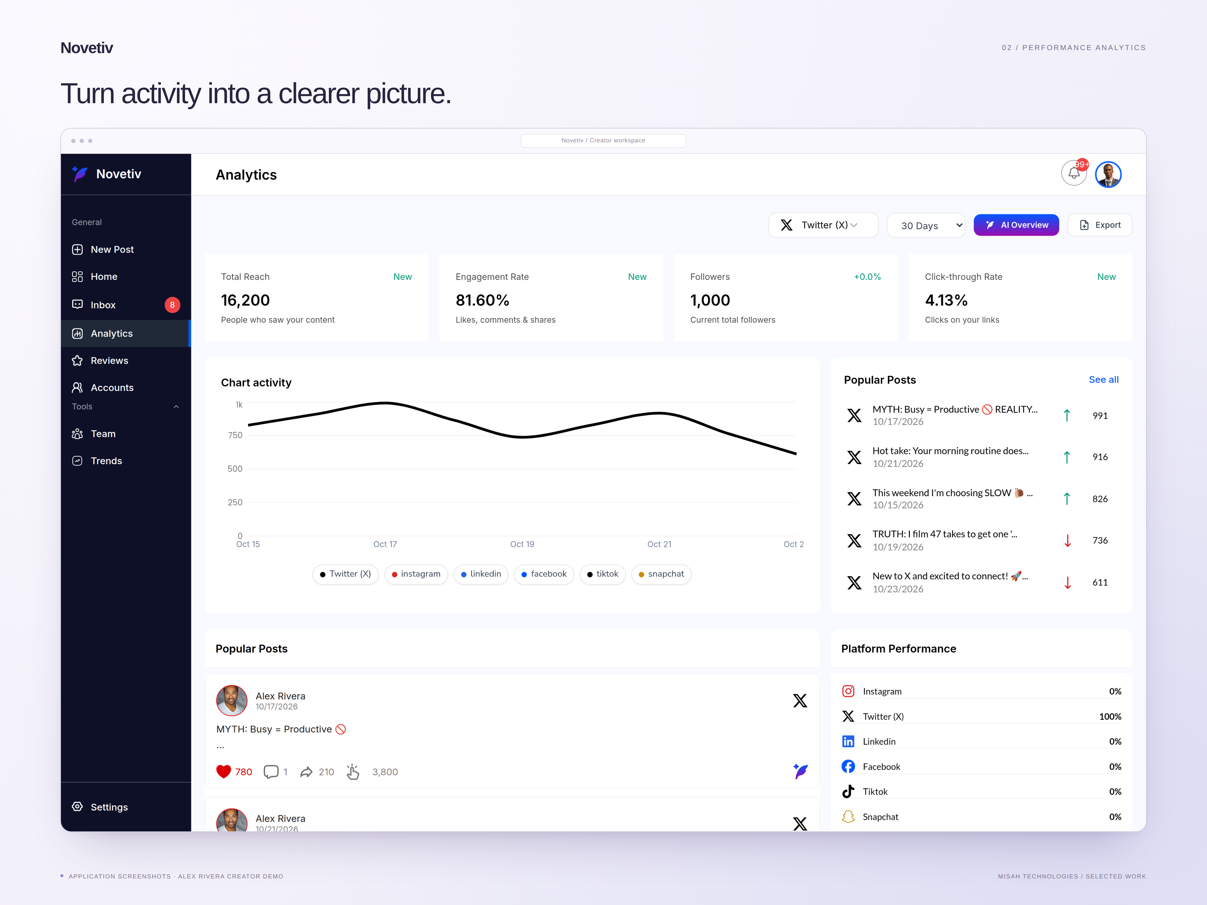 Novetiv analytics filtered to Twitter (X), with illustrative Alex Rivera performance cards, a single-platform activity chart, and popular posts.
