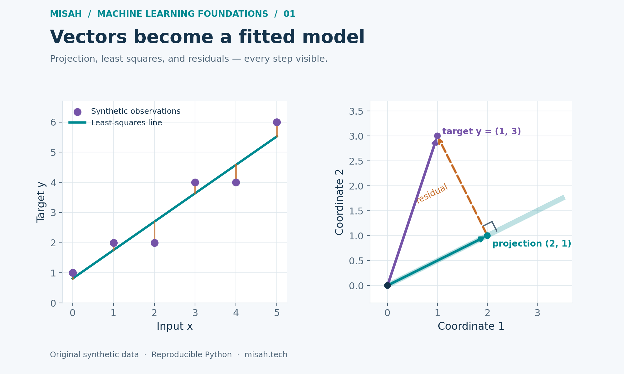 Machine Learning Foundations 1: Vectors, Matrices, and Linear Regression