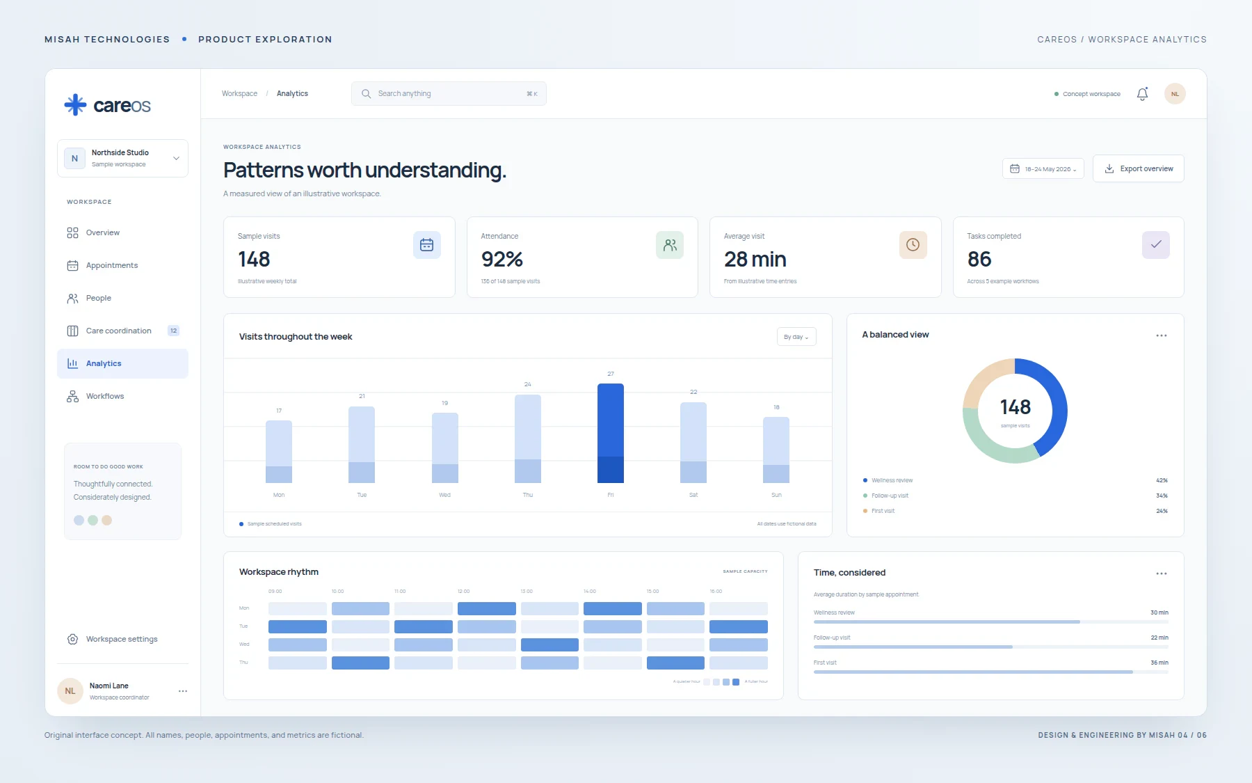 CareOS concept analytics screen with illustrative visit totals, a weekly bar chart, a service mix, and a workspace heatmap.