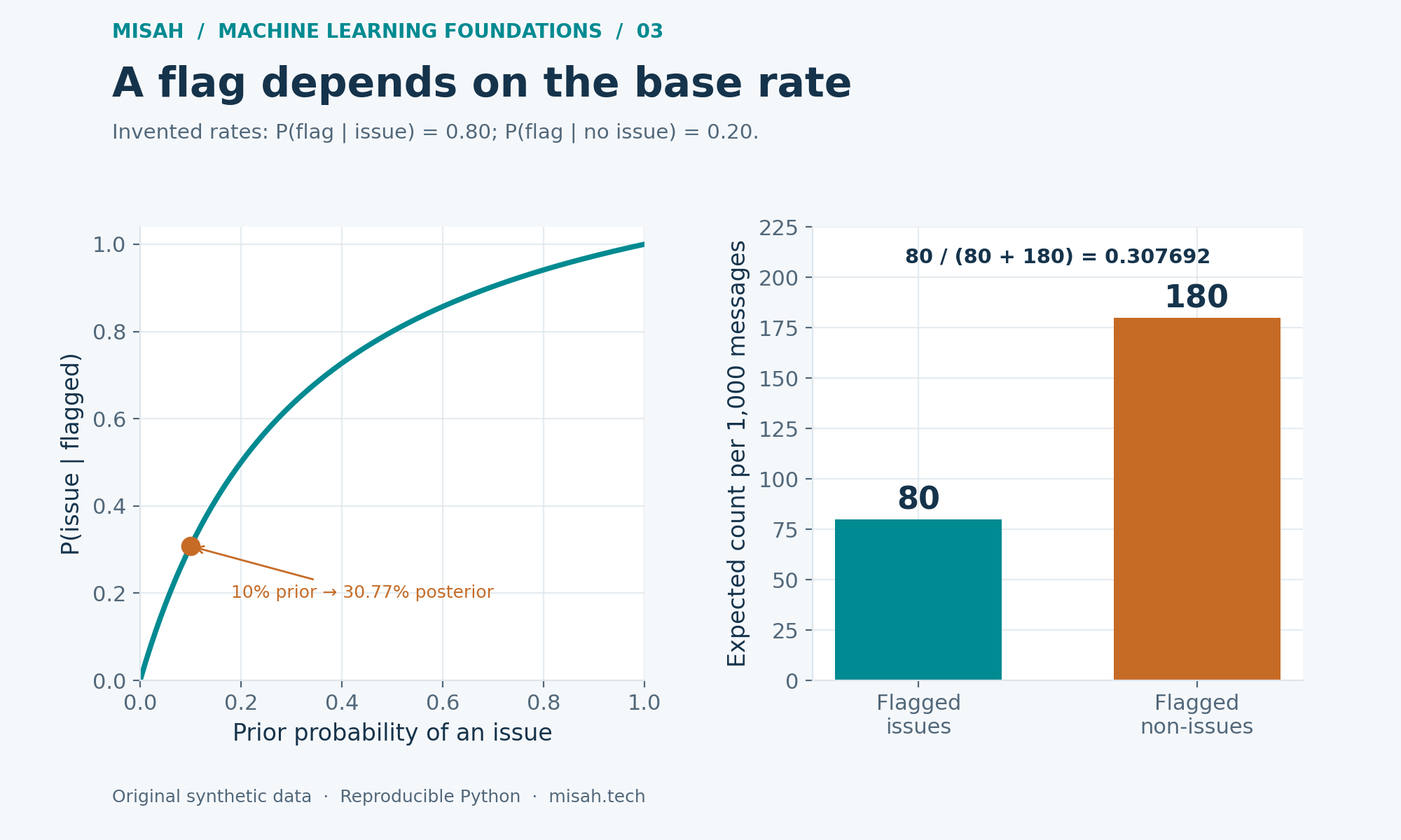 A curve of posterior issue probability against prior issue probability for fixed flagging rates, with the invented ten-percent prior highlighted; a second panel shows 80 flagged issues and 180 flagged non-issues.
