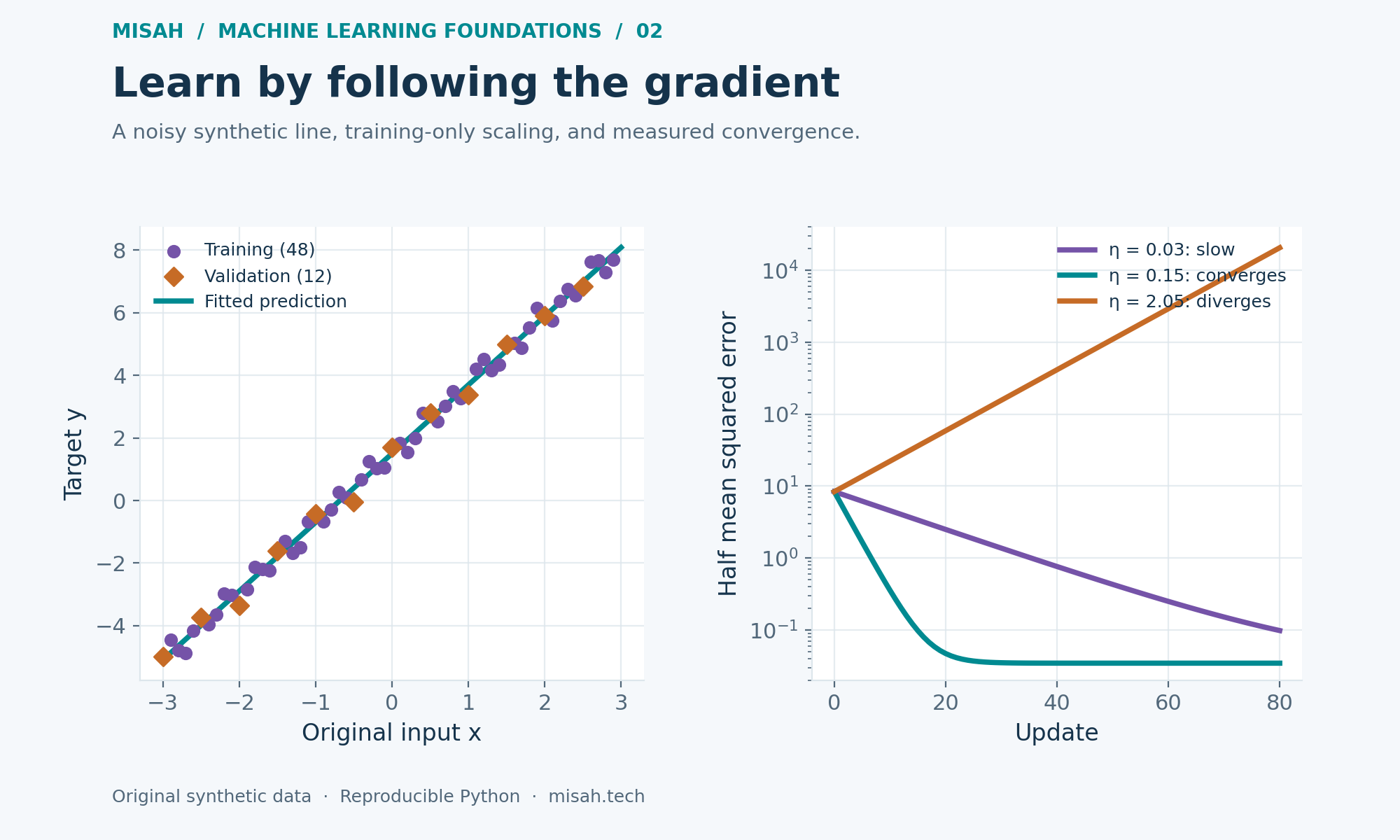 Machine Learning Foundations 2: Calculus and Gradient Descent