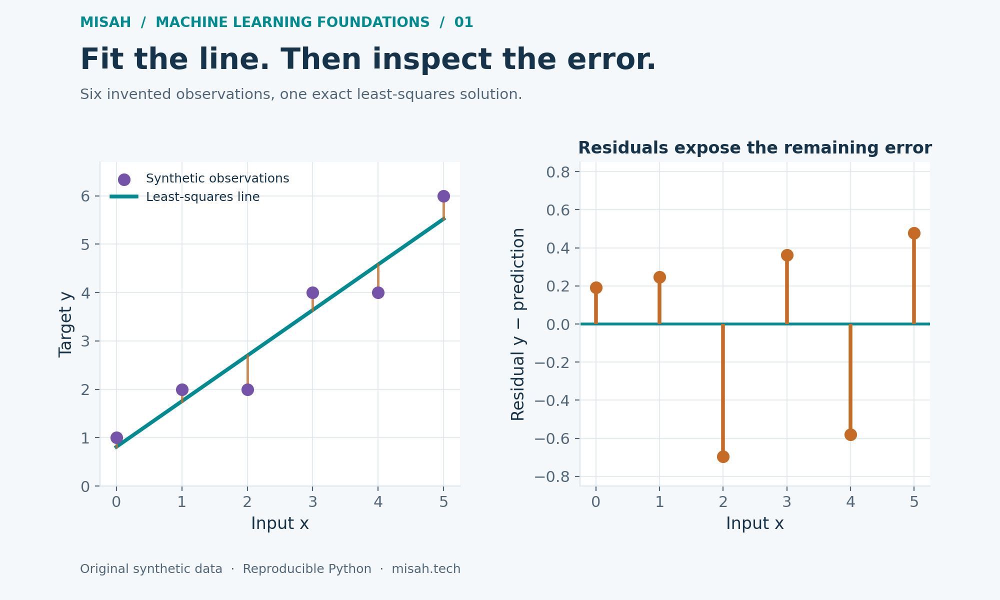 Two computed charts show six synthetic observations with their least-squares line, followed by residuals above and below zero for the same six inputs.