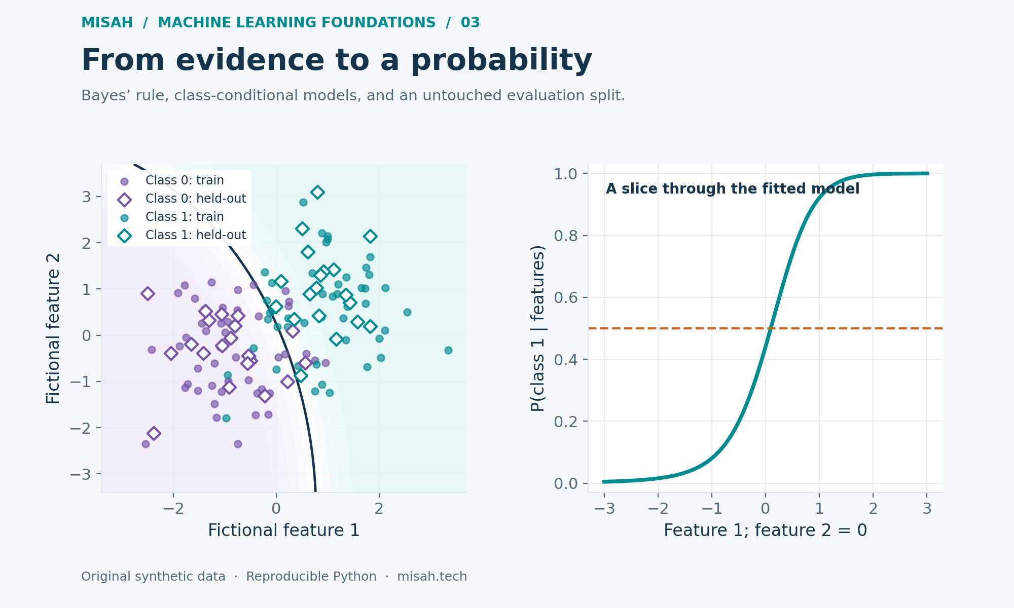 Machine Learning Foundations 3: Probability and Bayes Classification