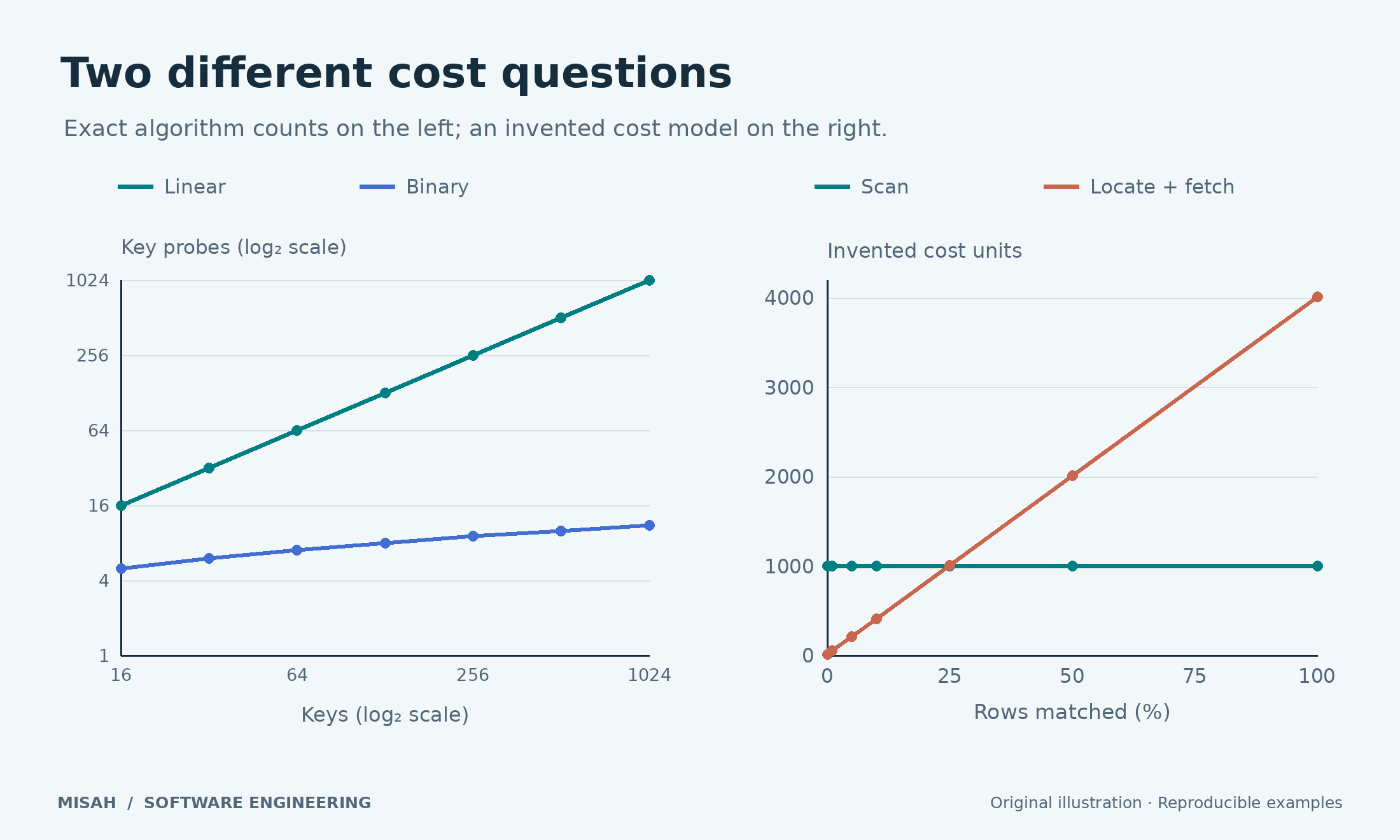 Two panels show exact linear-versus-binary probe counts and an explicitly illustrative selectivity model where indexed row-fetch cost rises with the number of matches.
