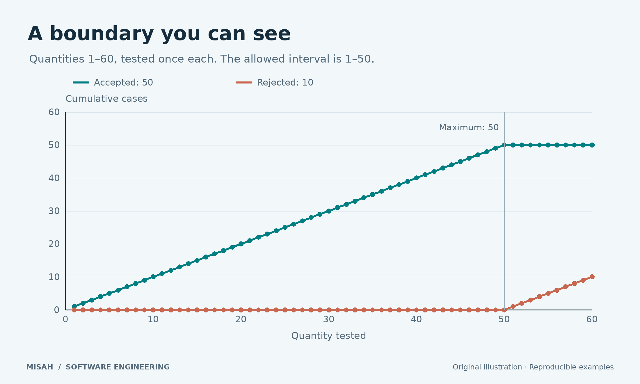 Cumulative accepted cases rise to 50 then remain flat, while rejected cases rise from zero to 10 for quantities 51 through 60.