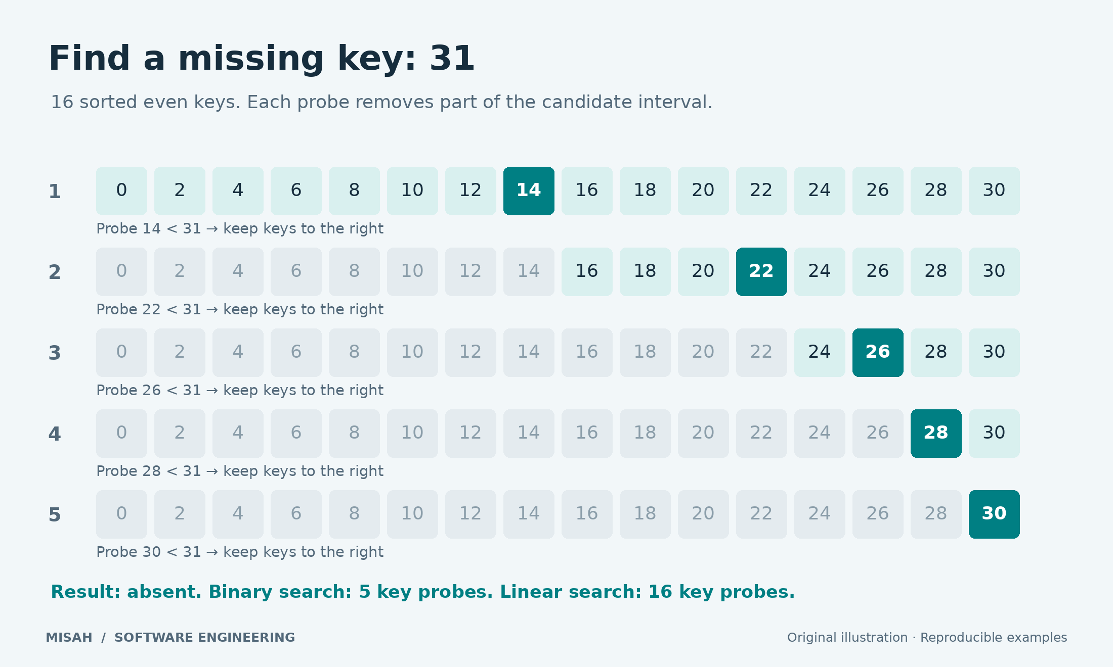 Binary search for missing key 31 in 16 sorted even keys inspects 14, 22, 26, 28, and 30, reducing the candidate interval at each step.