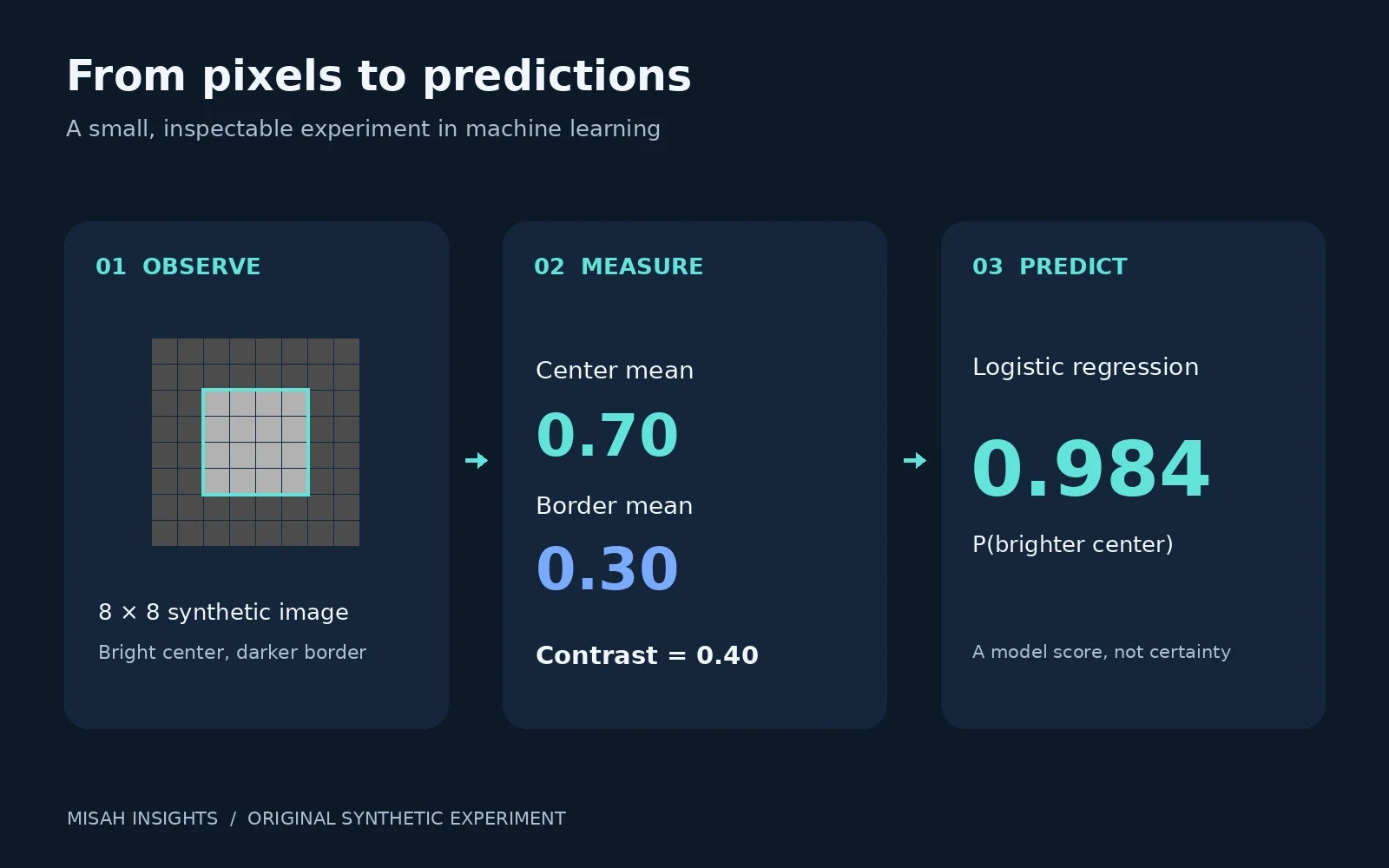 From pixels to predictions: the mathematics of logistic regression
