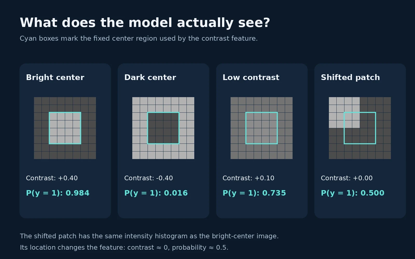 Four original 8 by 8 grayscale images: bright center, dark center, weakly bright center, and a bright square shifted to the upper-left; cyan outlines mark the fixed center region.