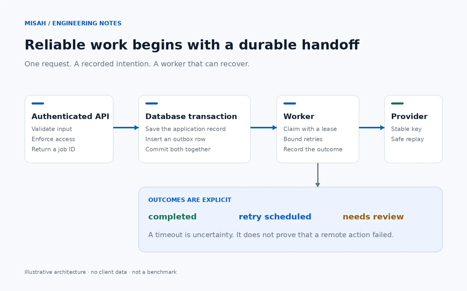 Designing reliable AI workflows: queues, retries, and idempotency