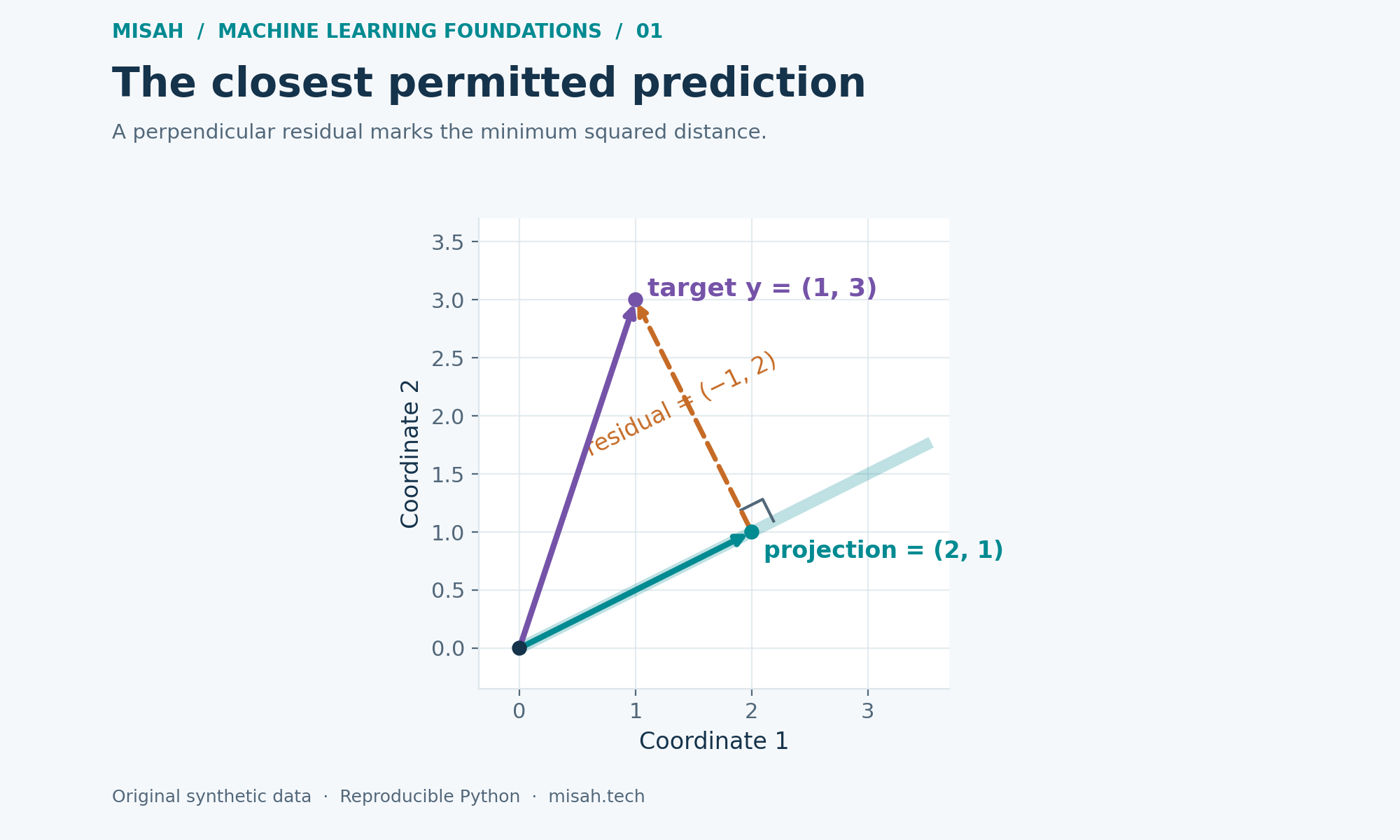 A target vector from the origin to (1, 3), its projection at (2, 1) along direction (2, 1), and the perpendicular residual connecting projection to target.