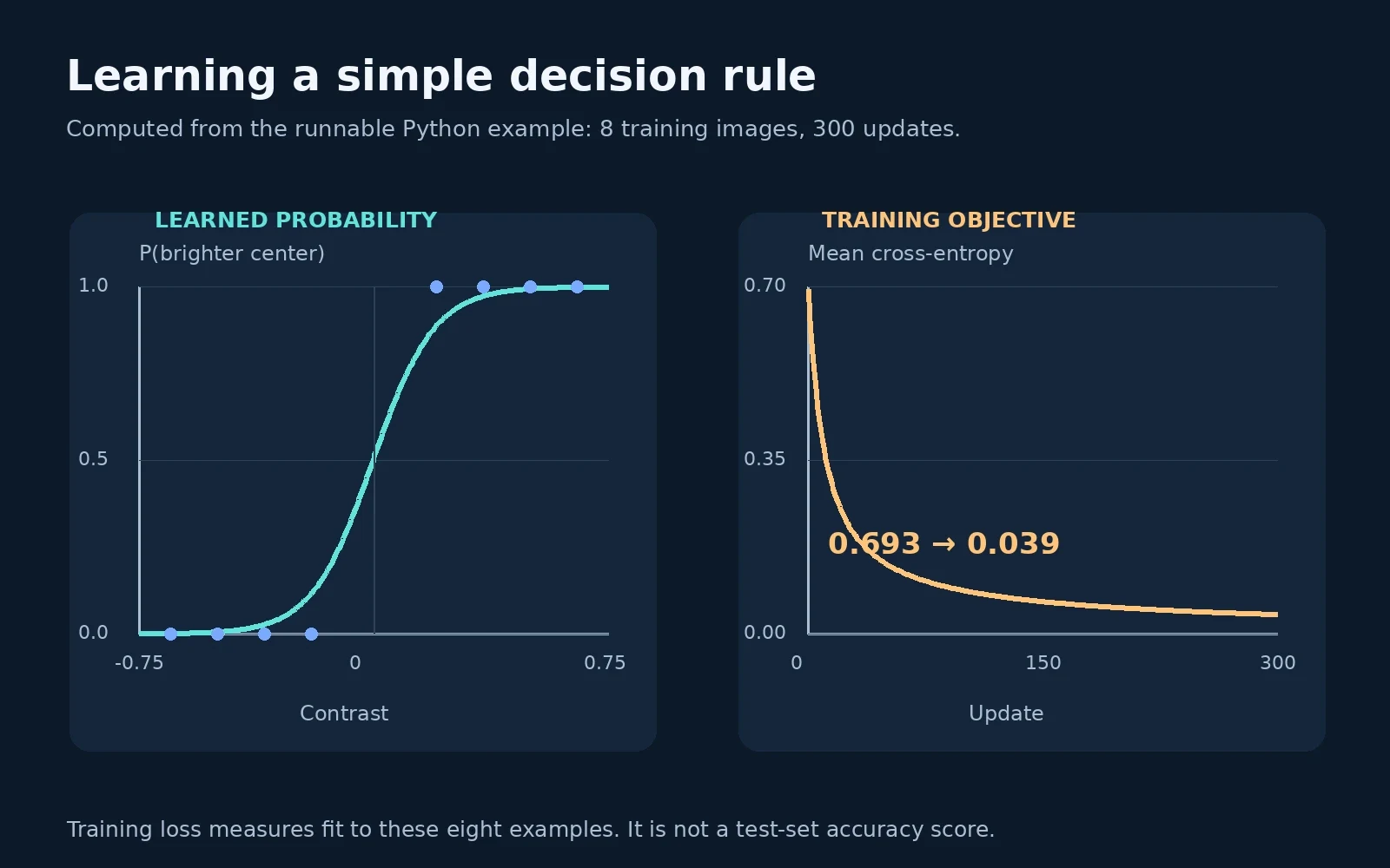 Two computed charts: logistic probability rises smoothly with center contrast, and mean training cross-entropy falls from about 0.693 to 0.039 over 300 updates.