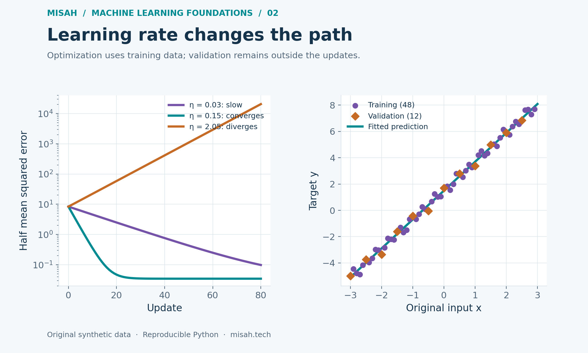 Training objective curves for three learning rates on the standardized regression problem: 0.03 converges slowly, 0.15 converges faster, and 2.05 diverges; a second panel compares training, validation, and the fitted line.
